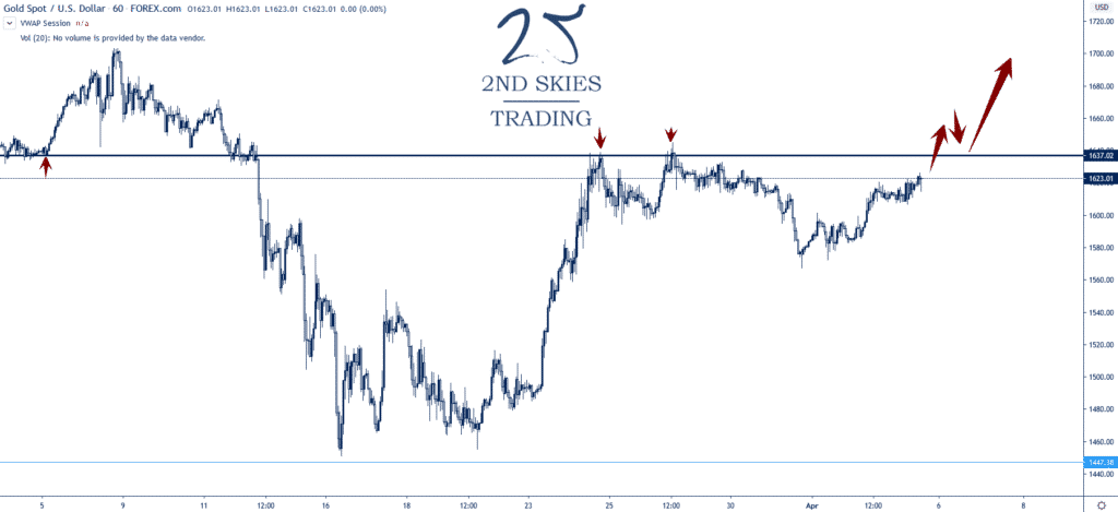gold bull trend 2ndskiesforex