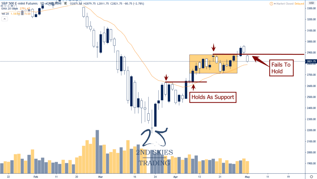 s&p 500 trade idea 2ndskies