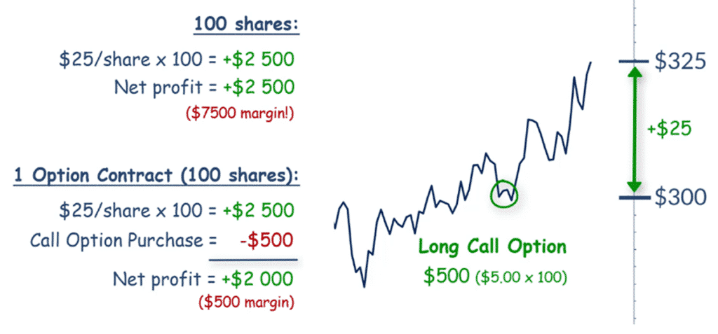 Calls & Puts in Options Trading Explained