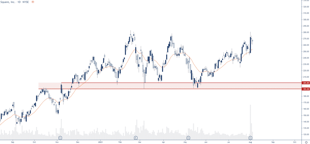 SQ stock chart 2ndskies