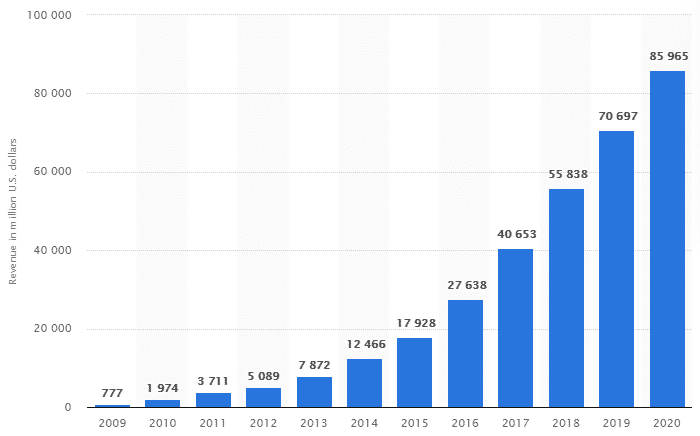 Facebook Annual Revenue Growth