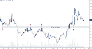 GPRO Stock Chart 2ndSkies Trading