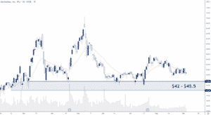 HZO Stock Chart 2ndSkies Trading