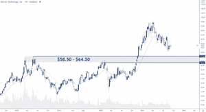 MU Stock Chart 2ndSkies Trading