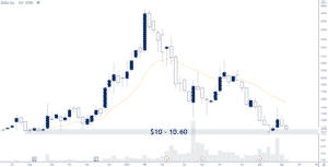SKLZ Stock Chart 2ndSkies Trading