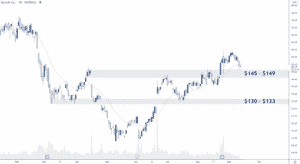 SPLK Stock Chart 2ndSkies Trading