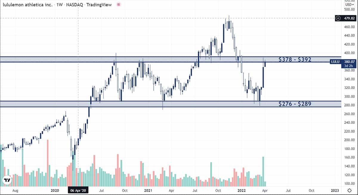 Lululemon Stock (NASDAQ: LULU): Robust Growth to Support the Bulls 