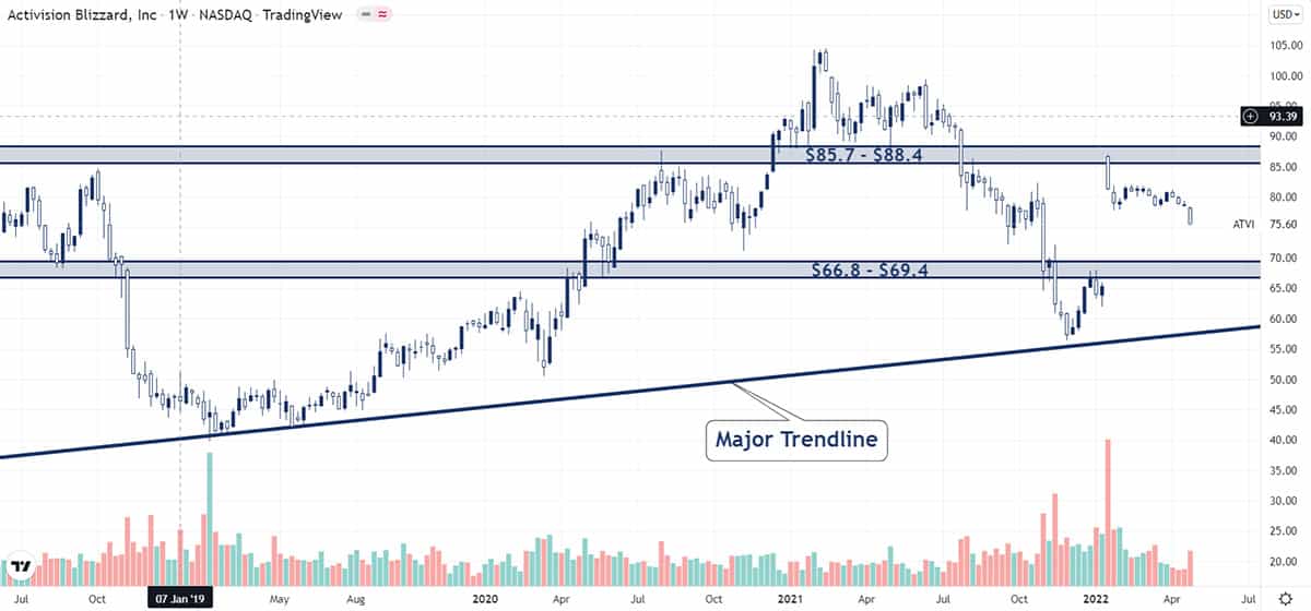 Activision Blizzard Stock Analysis 2020